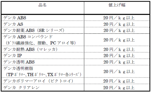 ＡＢＳ・透明樹脂を値上げ