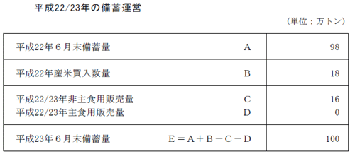 平成22/23年の備蓄運営