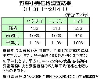 野菜の小売価格調査（1月31日〜２月４日）