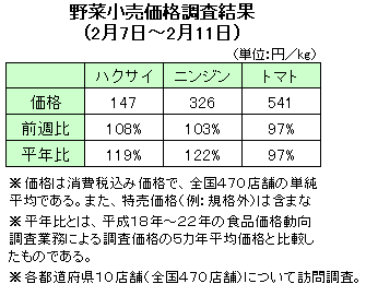 野菜の小売価格調査（２月７日〜２月11日）
