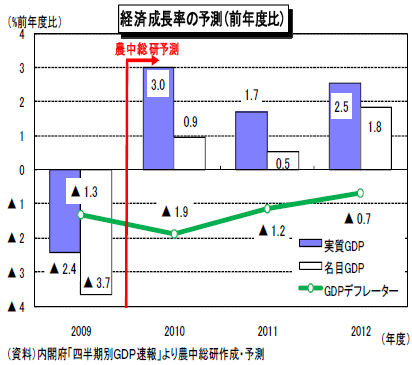 2010〜12年度改訂経済見通し