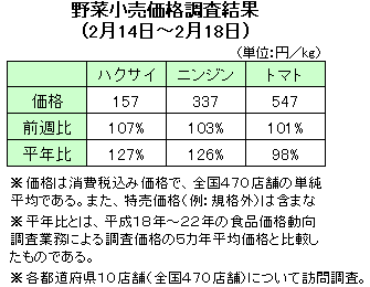 野菜の小売価格調査（２月14日〜２月18日）