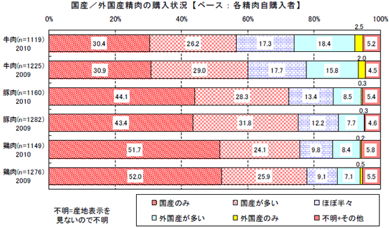 国産・外国産精肉の購入状況