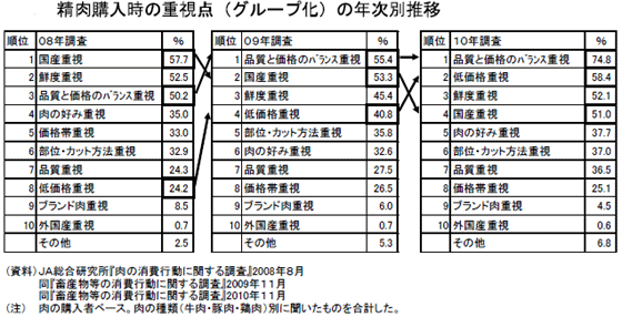 精肉購入時の重視点の年次別推移