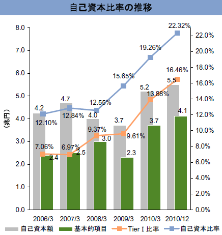 自己資本比率の推移