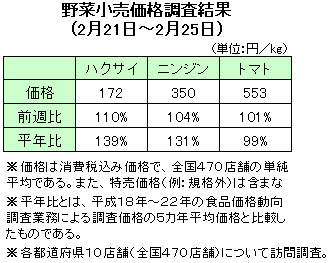 野菜の小売価格調査（２月21日〜２月25日）