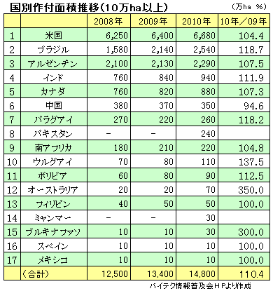 国別作付面積推移