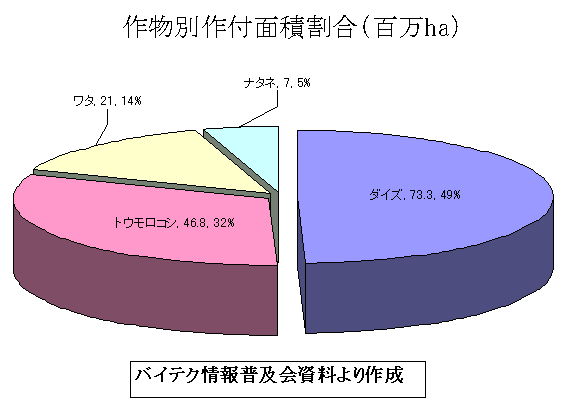 作物別作付面積割合