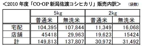 2010年度「ＣＯ-ＯＰ新潟佐渡コシヒカリ」販売内訳