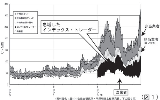 シカゴ取引所におけるトウモロコシ先物の買い持ち高の推移