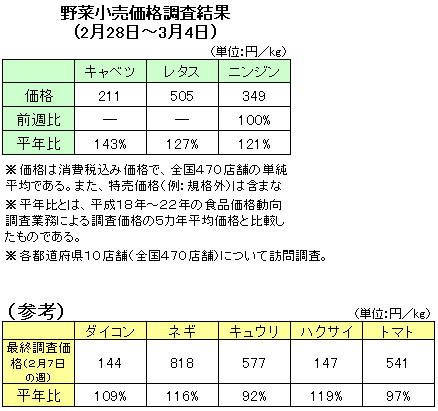 野菜の小売価格調査（2月28日〜3月4日）