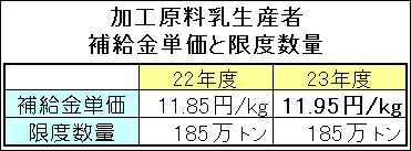 加工原料乳生産者補給金単価と限度数量