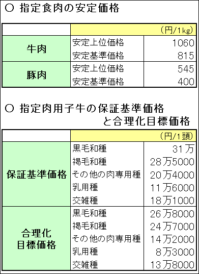 指定食肉の安定価格