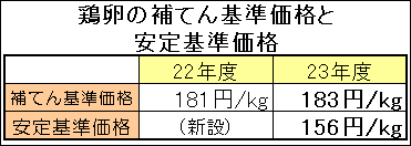 鶏卵の補填基準価格と安定基準価格