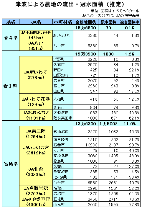 津波による農地の流出・冠水面積（推定）