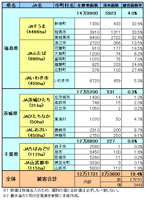 津波による農地の流出・冠水面積（推定）