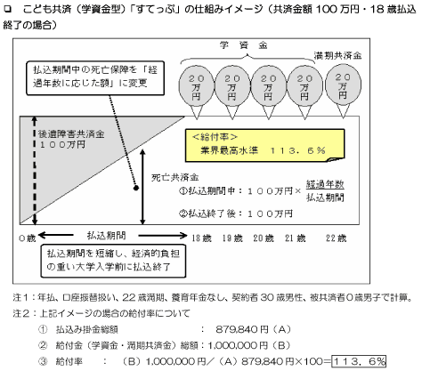 こども共済「すてっぷ」の仕組みイメージ