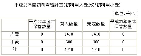 23年度の飼料需給計画