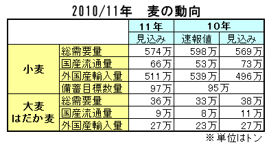 2010/11年麦の需給動向