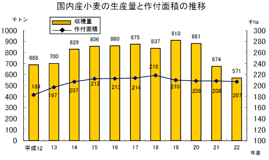 国産小麦の生産量と作付面積の推移