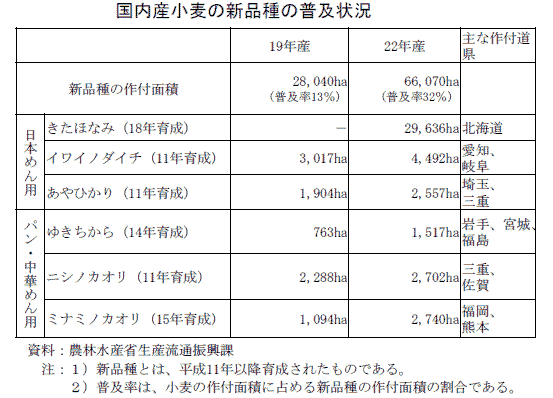 国内産小麦の新品種の普及状況