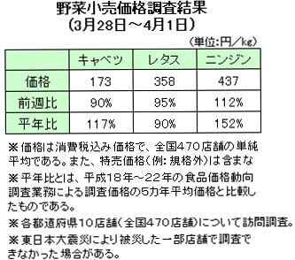 野菜の小売価格調査（3月28日〜4月1日）