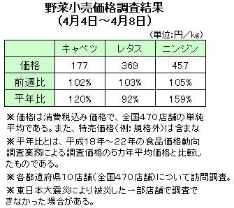 野菜の小売価格調査（４月４日〜４月８日）