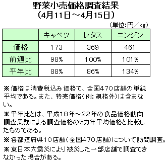 野菜小売価格調査結果（４月１１日?１５日）