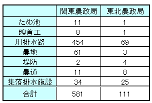 災害査定前着工で約700カ所を復旧