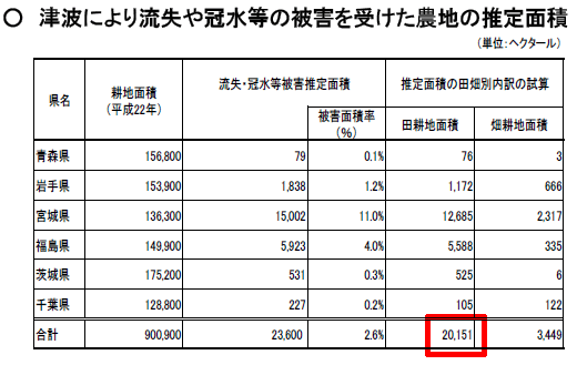 津波による農地被害の推定面積