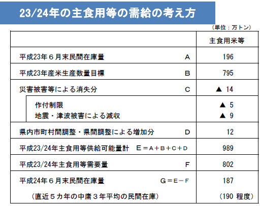 23/24年の主食用米等の需給の考え方