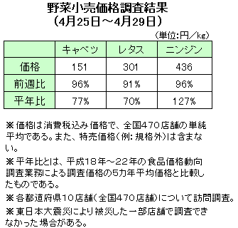 野菜の小売価格調査（4月25日〜4月29日）