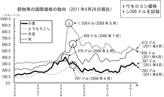 穀物等の国際価格の動向