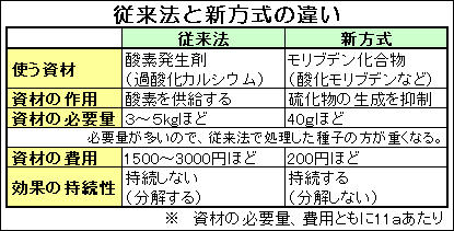 従来法と新方式の違い