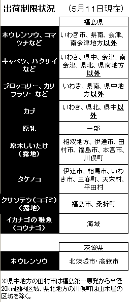 出荷制限品目の状況