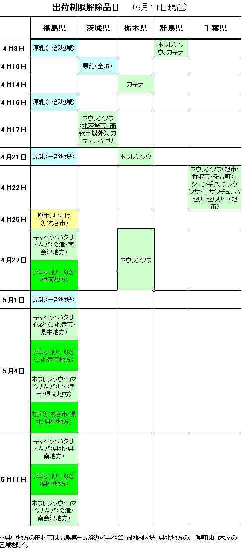 出荷制限解除品目の状況