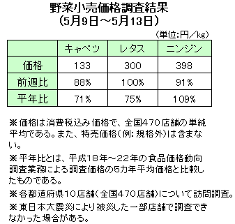 野菜小売価格調査結果（５月９日〜５月13日）