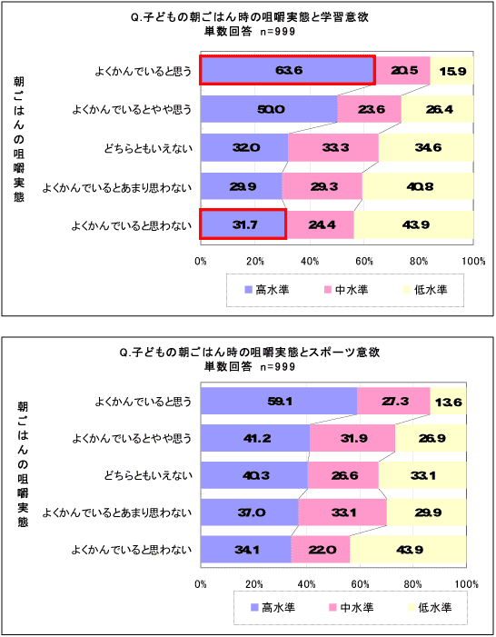 ＪＡ全中の朝ごはん調査