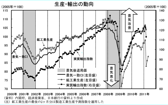 生産・輸出の動向