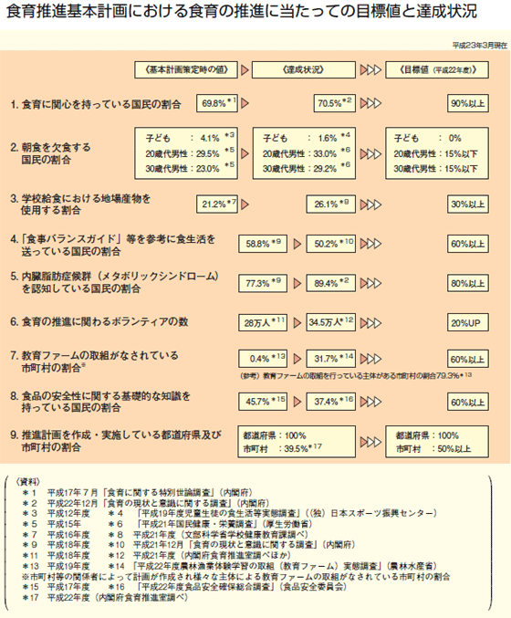 目標値と達成状況（平成23年３月現在）