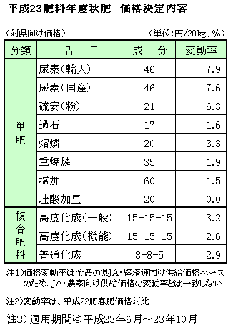 平成23肥料年度秋肥価格内容