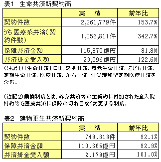 生命共済新契約高