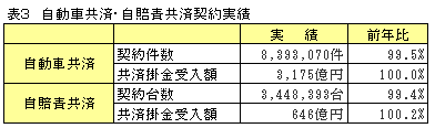 自動車共済・自賠責共済の実績