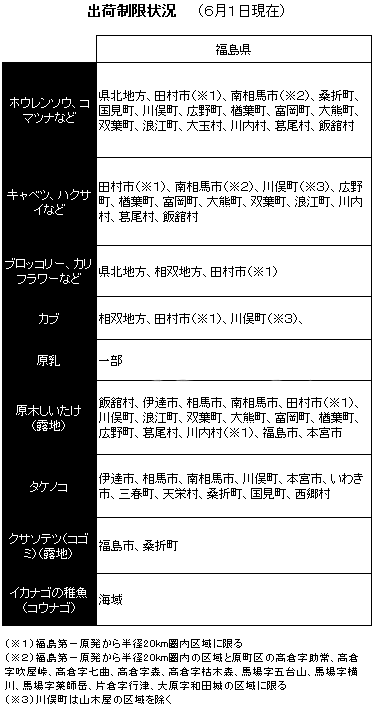 出荷制限状況（６月１日現在）