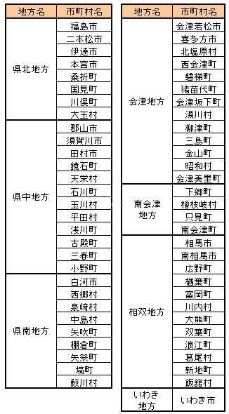 福島県地方名