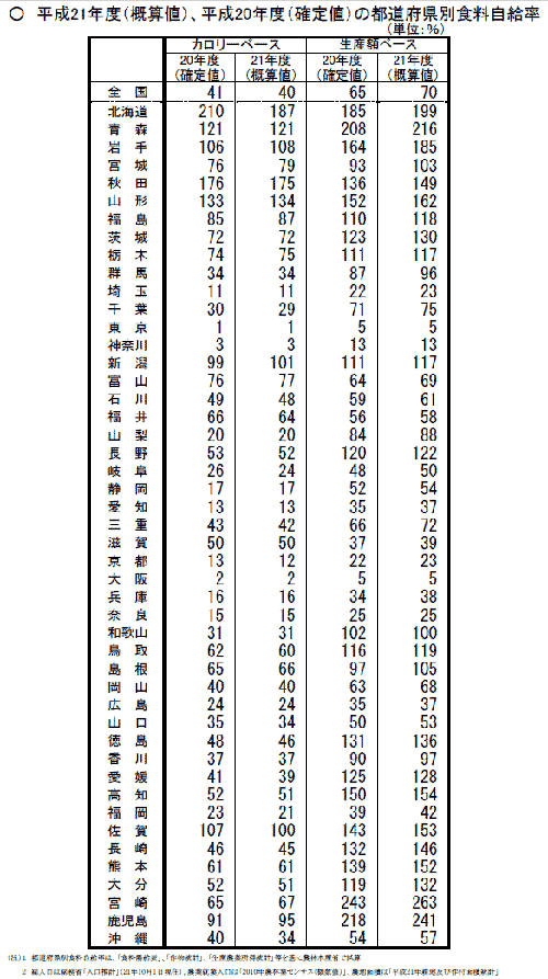 平成21年度の都道府県別食料自給率