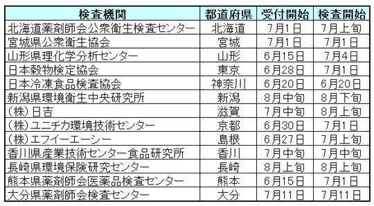 全国１３カ所に放射性物質検査機器を導入