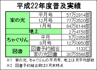 平成22年度普及部数