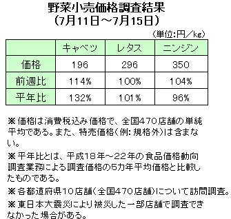 野菜小売価格調査結果