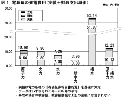 電源毎の発電費用